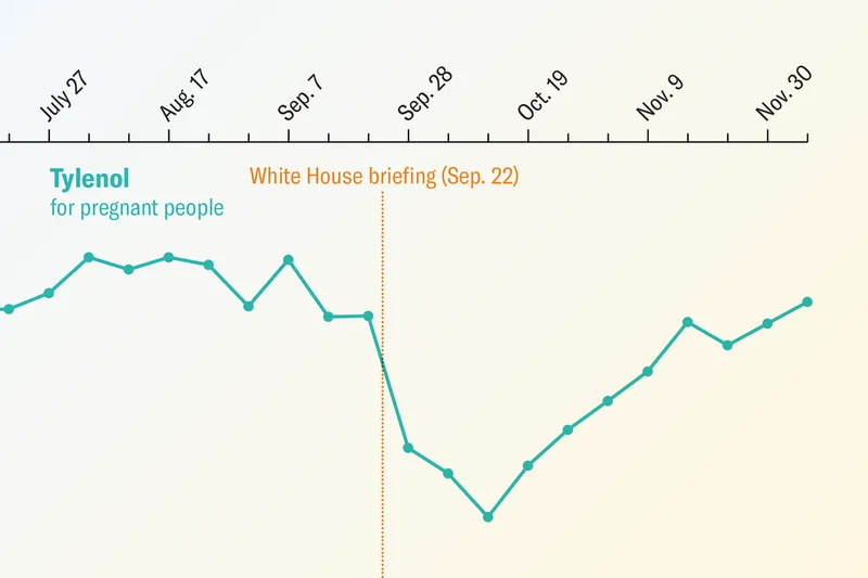 Tylenol orders in pregnant people plummeted after Trump falsely linked the medicine to autism