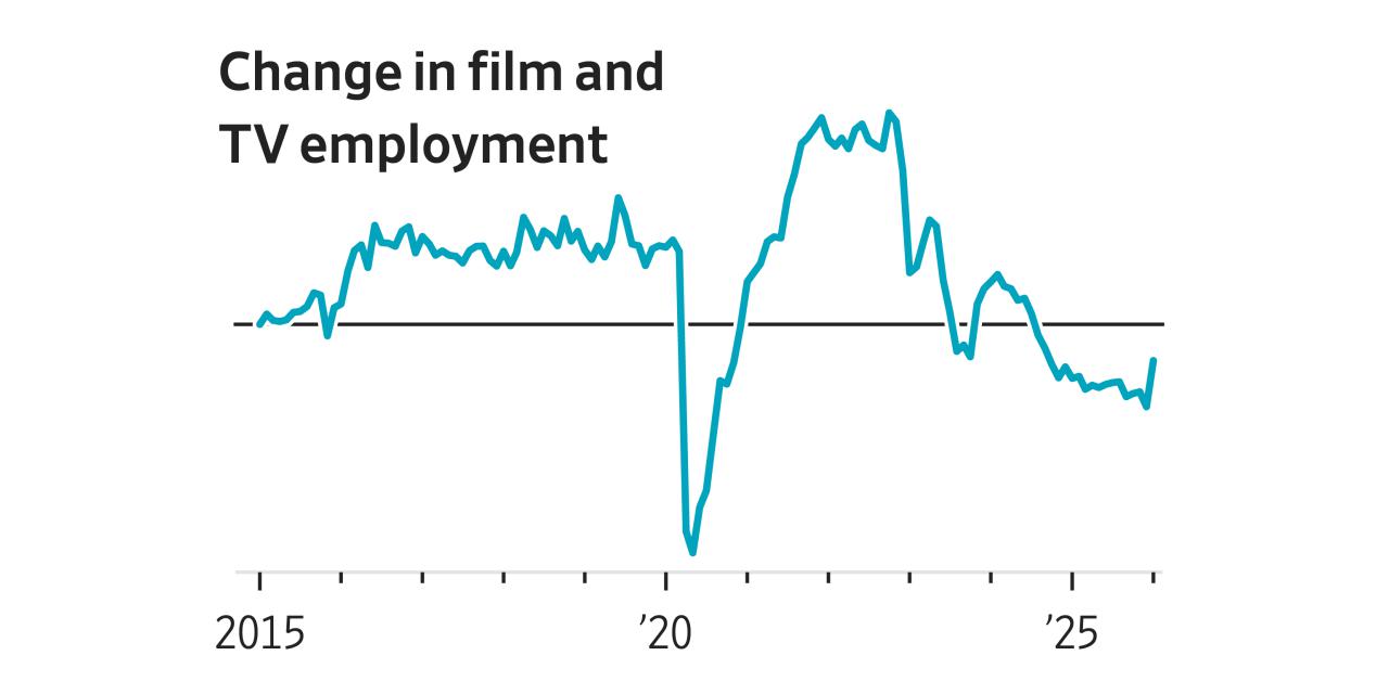 See How Hollywood’s Job Market Is Collapsing