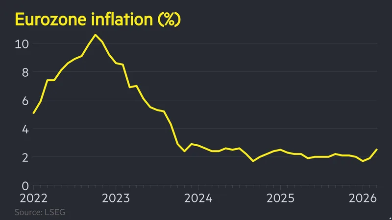 Eurozone inflation jumps to 2.5% in March