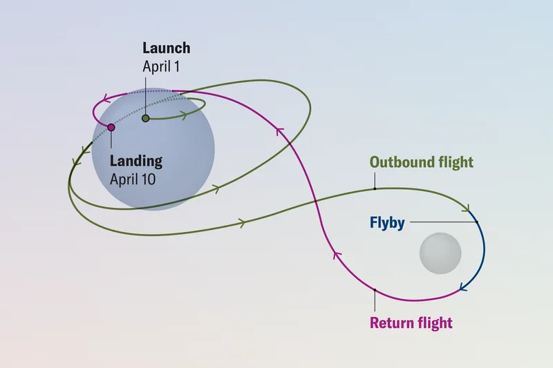 Artemis II Mission Timeline
