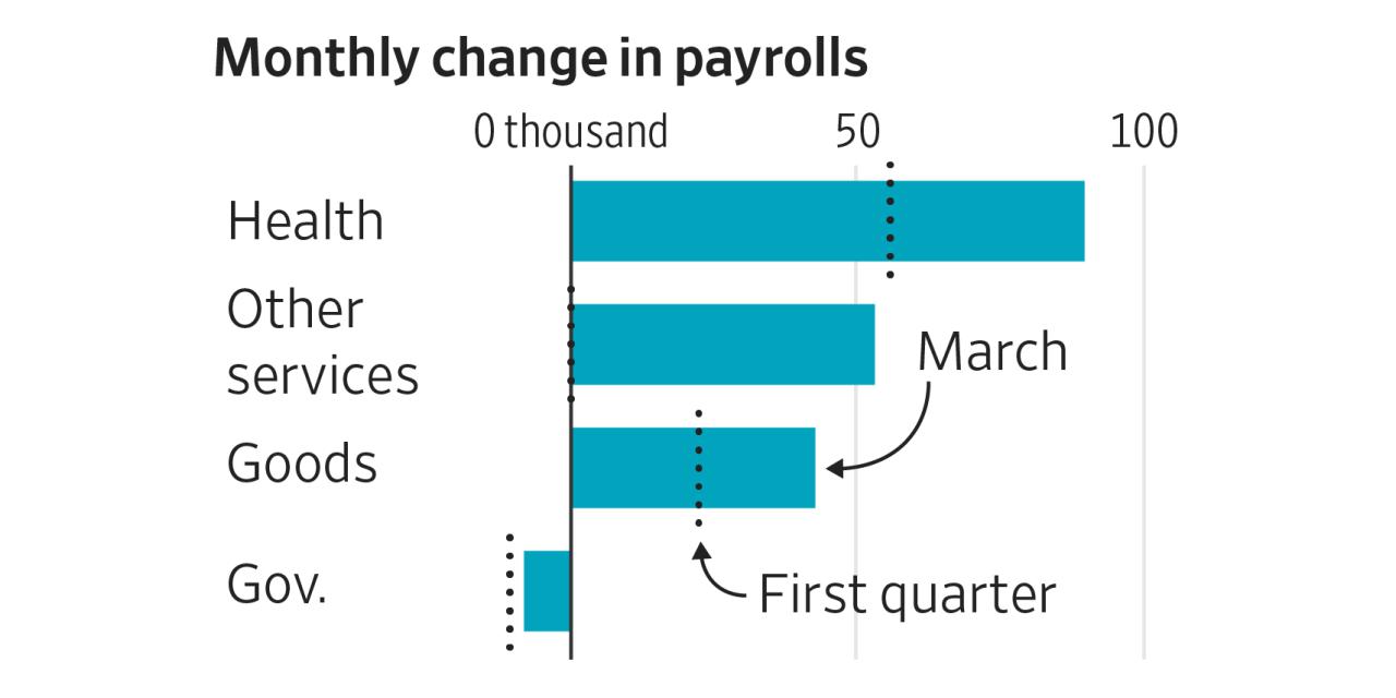 Breaking Down the Booming March Jobs Report