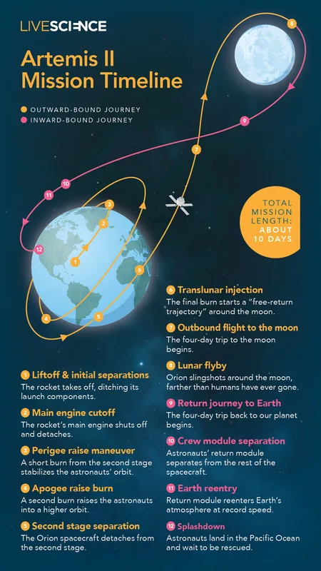 Artemis II timeline: 12 key steps that will take NASA astronauts to the moon and back