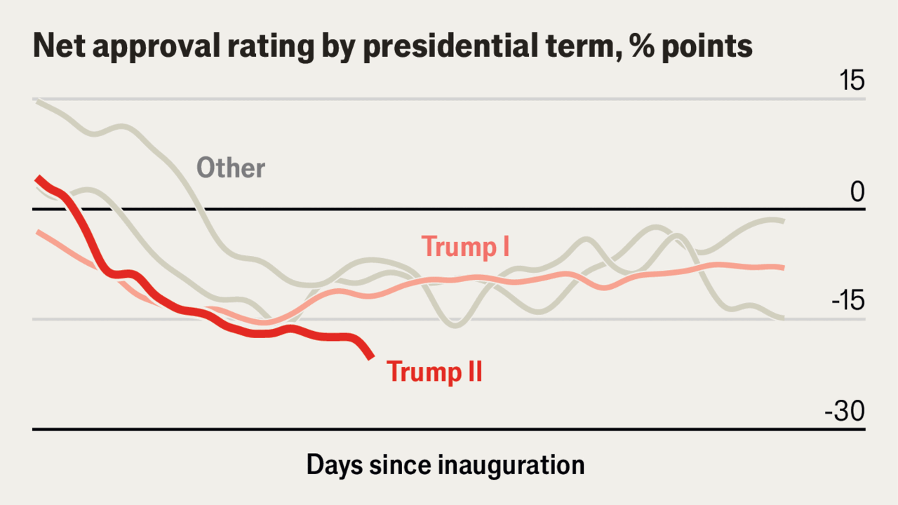 Donald Trump’s approval rating has sunk to Joe Biden’s lowest point