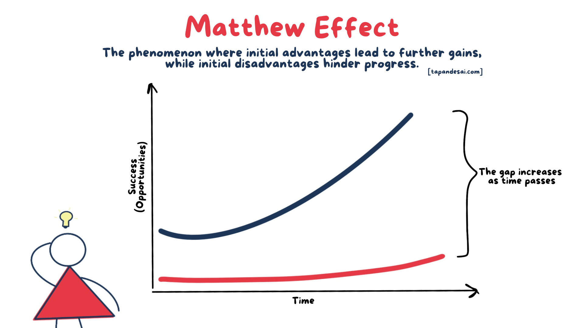 The Matthew Effect: Why Winners Keeps Winning More And Losers Keeps Losing More